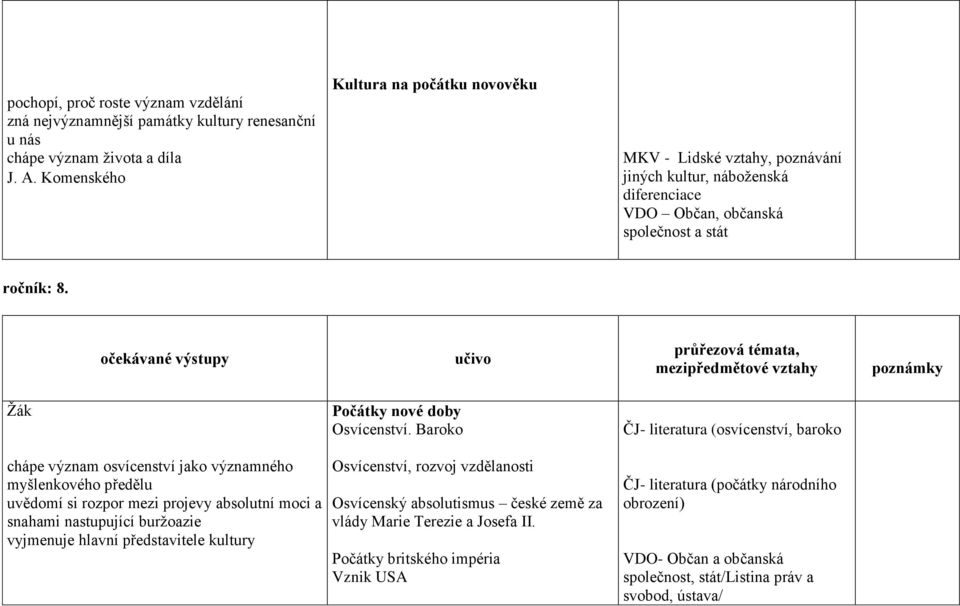 očekávané výstupy učivo průřezová témata, mezipředmětové vztahy poznámky Žák Počátky nové doby Osvícenství.