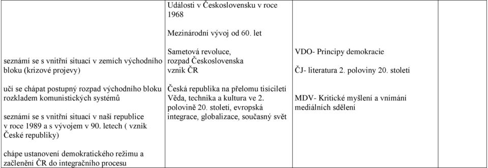 poloviny 20. století učí se chápat postupný rozpad východního bloku rozkladem komunistických systémů seznámí se s vnitřní situací v naší republice v roce 1989 a s vývojem v 90.