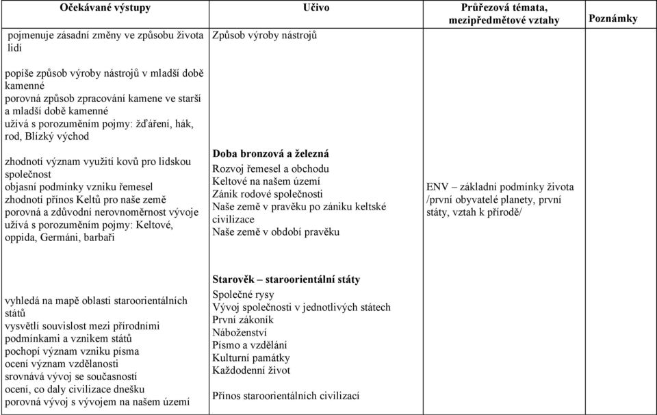 vzniku řemesel zhodnotí přínos Keltů pro naše země porovná a zdůvodní nerovnoměrnost vývoje užívá s porozuměním pojmy: Keltové, oppida, Germáni, barbaři Doba bronzová a železná Rozvoj řemesel a