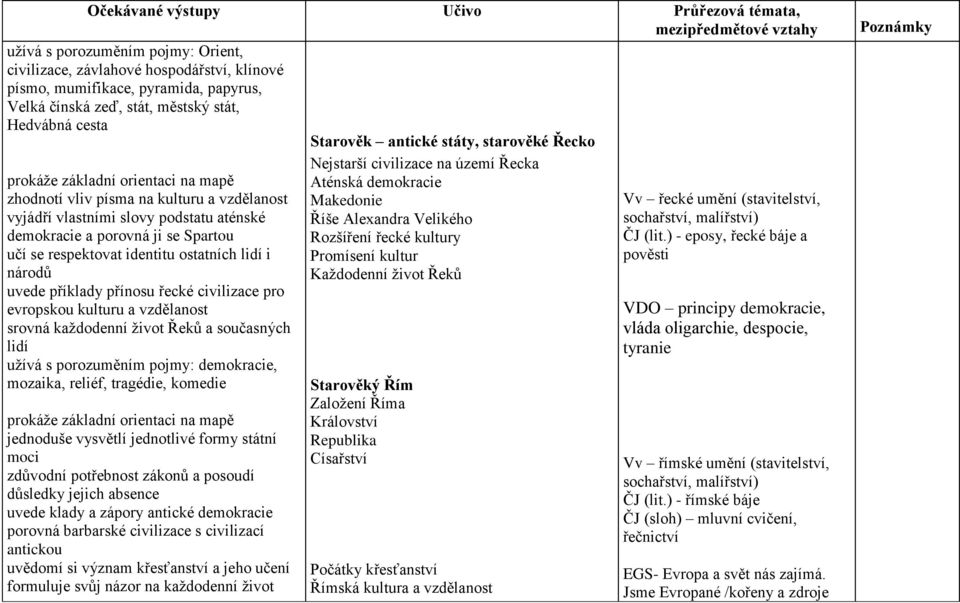 respektovat identitu ostatních lidí i národů uvede příklady přínosu řecké civilizace pro evropskou kulturu a vzdělanost srovná každodenní život Řeků a současných lidí užívá s porozuměním pojmy: