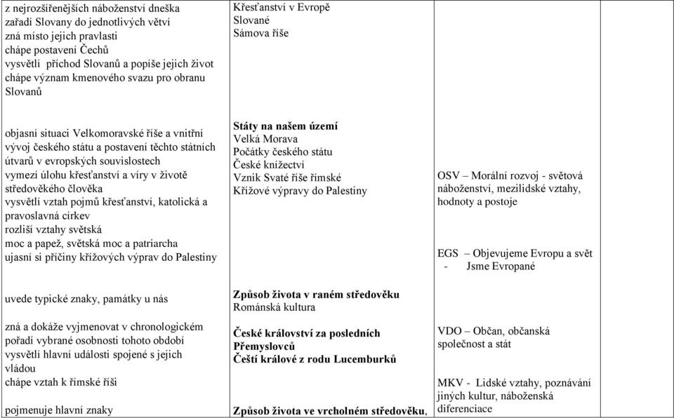 úlohu křesťanství a víry v životě středověkého člověka vysvětlí vztah pojmů křesťanství, katolická a pravoslavná církev rozliší vztahy světská moc a papež, světská moc a patriarcha ujasní si příčiny