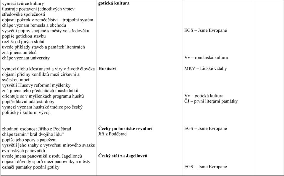 příčiny konfliktů mezi církevní a světskou mocí vysvětlí Husovy reformní myšlenky zná jména jeho předchůdců i následníků orientuje se v myšlenkách programu husitů popíše hlavní události doby vymezí