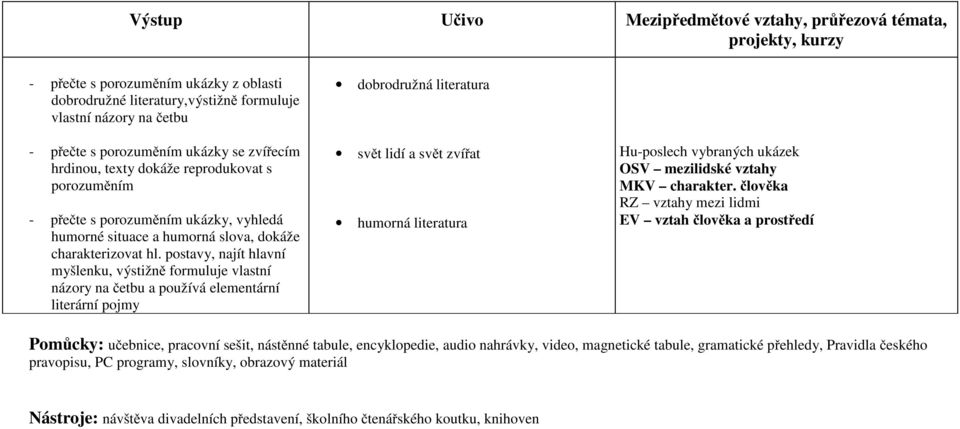 postavy, najít hlavní myšlenku, výstižně formuluje vlastní názory na četbu a používá elementární literární pojmy dobrodružná literatura svět lidí a svět zvířat humorná literatura Hu-poslech vybraných