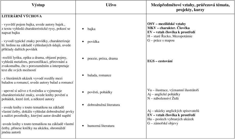hrdinu na základě vyhledaných údajů, uvede příklady dalších povídek -rozliší lyriku, epiku a drama, objasní pojmy, vyhledá metaforu, personifikaci, přirovnání a zvukomalbu, čte s porozuměním a