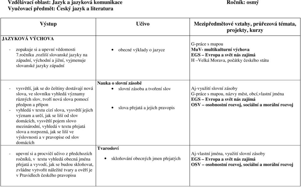 ročníku,rozliší slovanské jazyky na západní, východní a jižní, vyjmenuje slovanské jazyky západní obecné výklady o jazyce G-práce s mapou MuV- multikulturní výchova EGS Evropa a svět nás zajímá H
