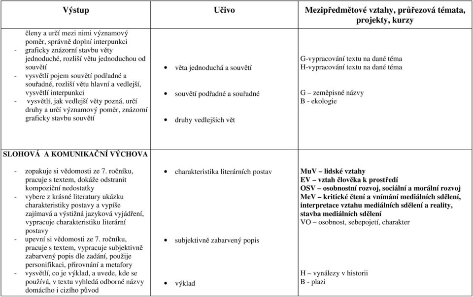 znázorní graficky stavbu souvětí věta jednoduchá a souvětí souvětí podřadné a souřadné druhy vedlejších vět G-vypracování textu na dané téma H-vypracování textu na dané téma G zeměpisné názvy B -