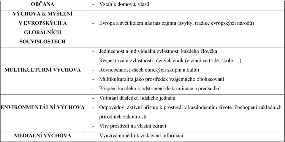 skupin a kultur - Multikulturalita jako prostředek vzájemného obohacování - Přispění každého k odstranění diskriminace a předsudků - Vnímání důsledků lidského jednání -