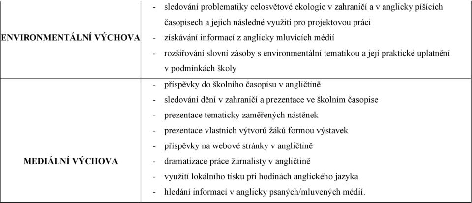 angličtině - sledování dění v zahraničí a prezentace ve školním časopise - prezentace tematicky zaměřených nástěnek - prezentace vlastních výtvorů žáků formou výstavek - příspěvky