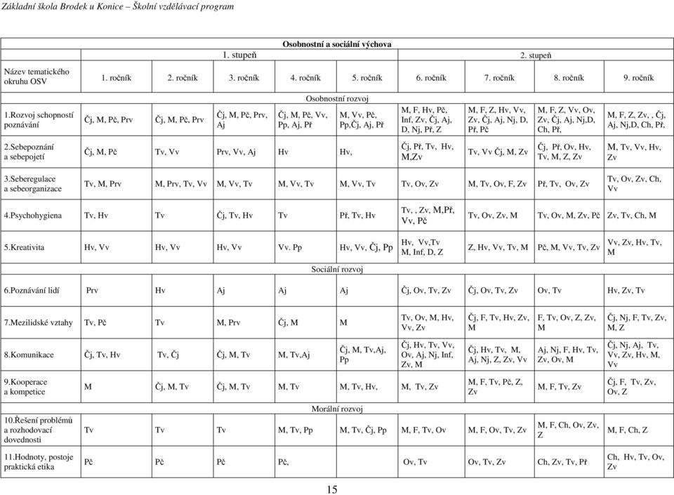Hv, Vv, Zv, Čj, Aj, Nj, D, Př, Pč M, F, Z, Vv, Ov, Zv, Čj, Aj, Nj,D, Ch, Př, M, F, Z, Zv,, Čj, Aj, Nj,D, Ch, Př, 2.