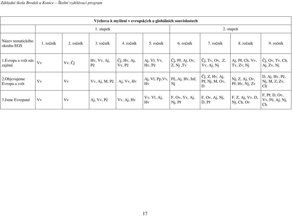 Evropa a svět nás zajímá Vv Vv, Čj Hv, Vv, Aj, Pč Čj, Hv, Aj, Vv, Pč Aj, Vl, Vv, Hv, Pč Čj, Př, Aj, Ov, Z, Nj,Tv Čj, Tv, Ov, Z, Vv, Aj, Nj Aj, Př, Ch, Vv, Tv, Zv, Nj Čj, Ov, Tv, Ch, Aj,