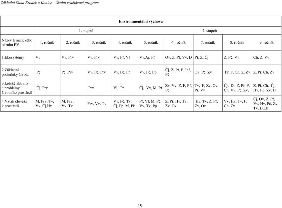 Základní podmínky života Pč Pč, Prv Vv, Pč, Prv Vv, Pč, Př Vv, Pč, Pp Čj, Z, Př, F, Inf, Pč Ov, Pč, Zv Př, F, Ch, Z, Zv Z, Př, Ch, Zv 3.