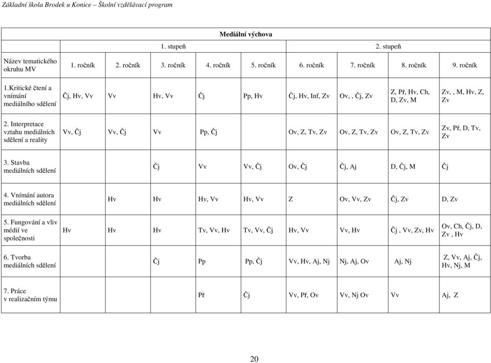 Interpretace vztahu mediálních sdělení a reality Vv, Čj Vv, Čj Vv Pp, Čj Ov, Z, Tv, Zv Ov, Z, Tv, Zv Ov, Z, Tv, Zv Zv, Př, D, Tv, Zv 3.