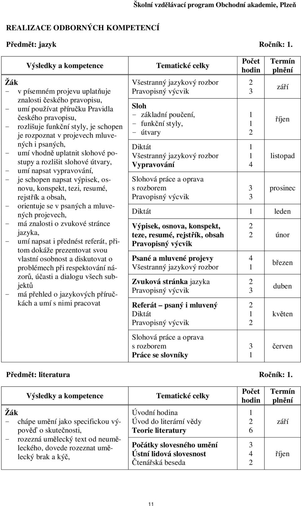 i psaných, - umí vhodn uplatnit slohové postupy a rozlišit slohové útvary, - umí napsat vypravování, - je schopen napsat výpisek, osnovu, konspekt, tezi, resumé, rejstík a obsah, - orientuje se v