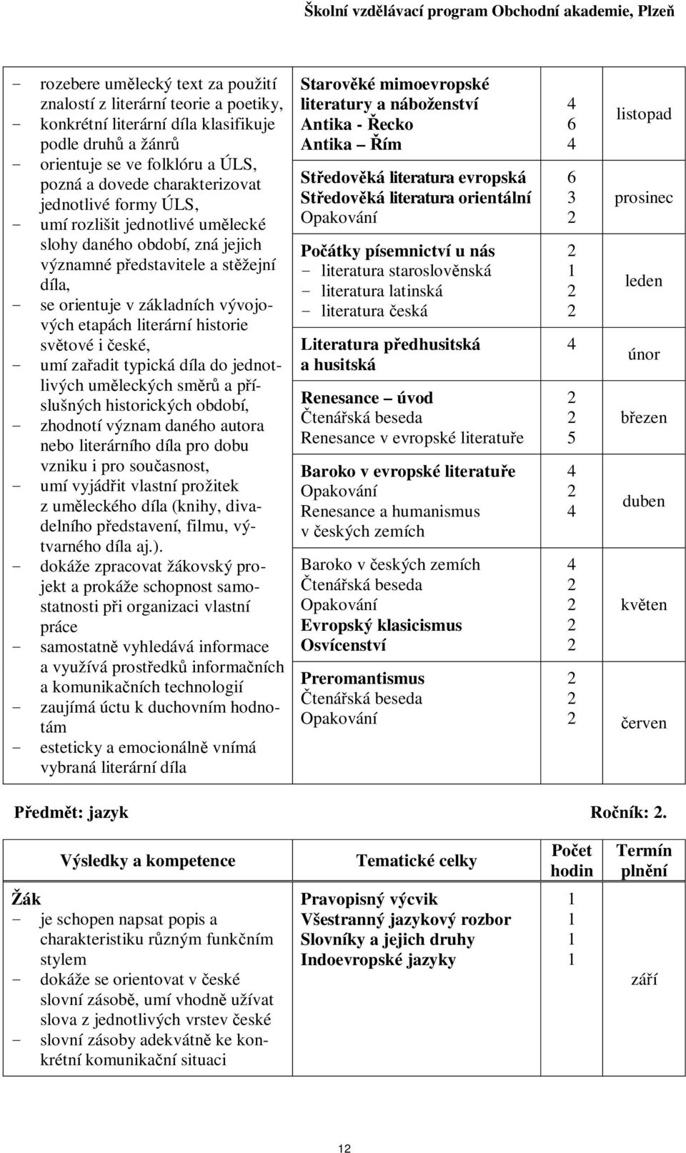 základních vývojových etapách literární historie svtové i eské, - umí zaadit typická díla do jednotlivých umleckých sm a píslušných historických období, - zhodnotí význam daného autora nebo