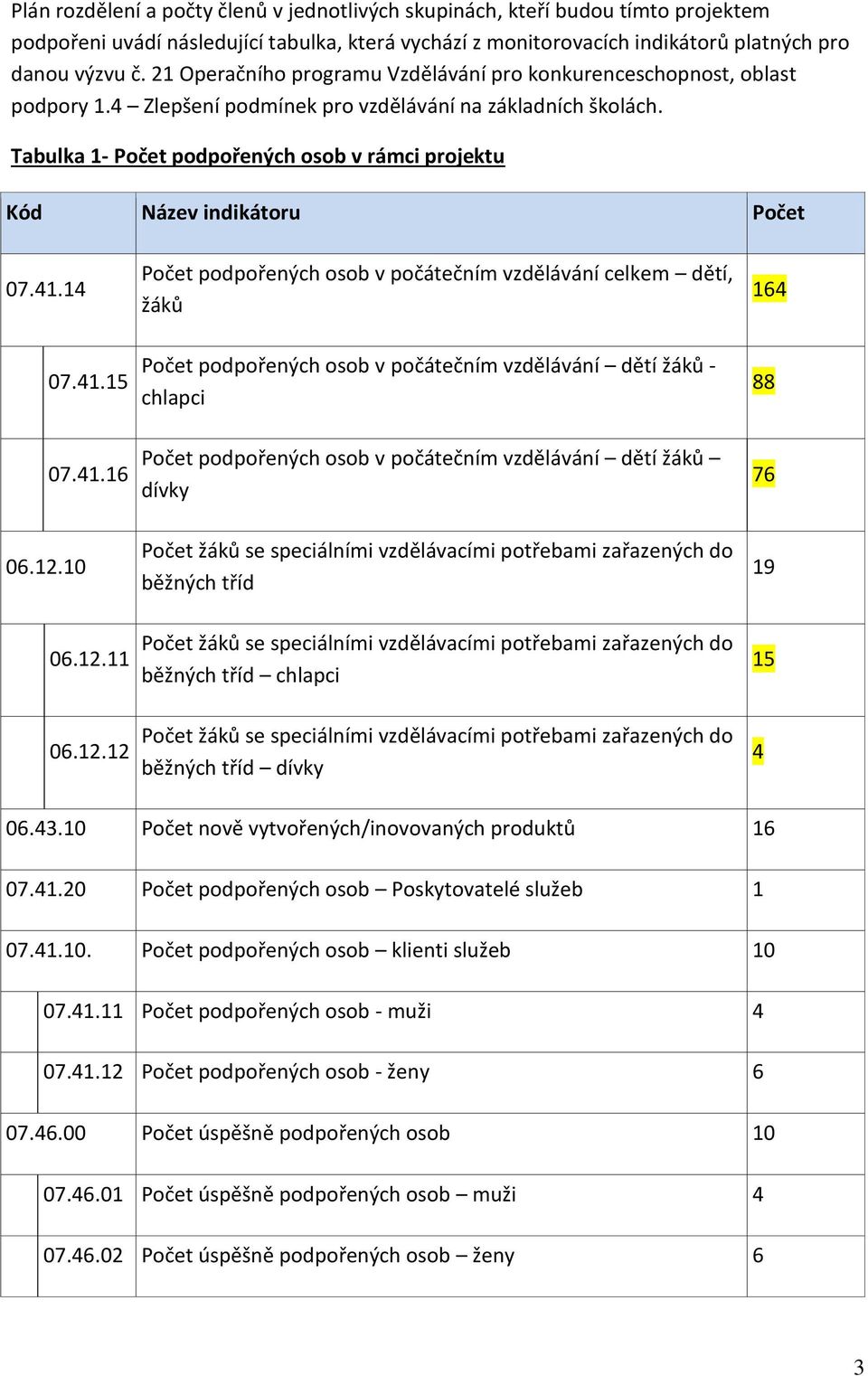 Tabulka 1- Počet podpořených osob v rámci projektu Kód Název indikátoru Počet 07.41.14 07.41.15 07.41.16 06.12.