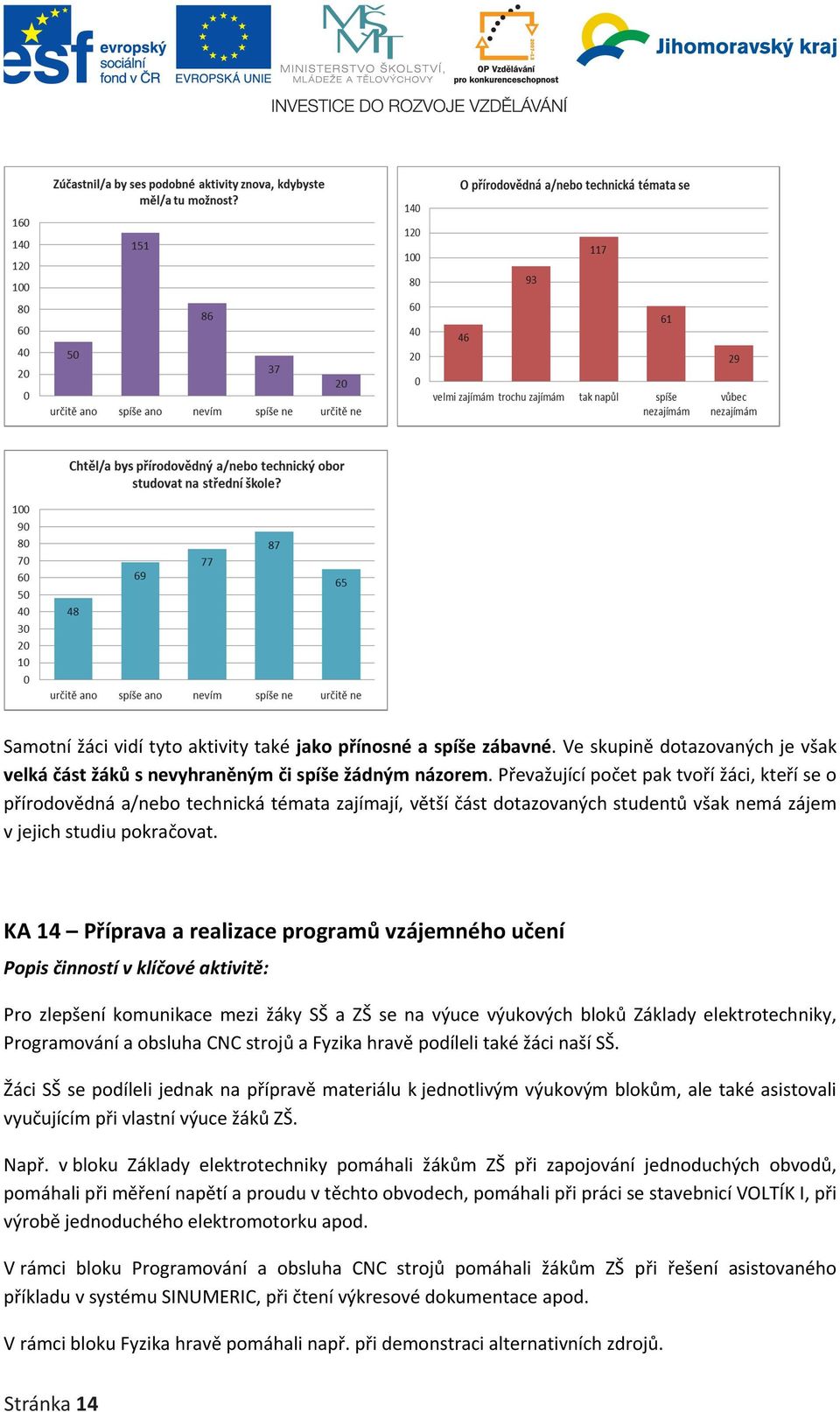 KA 14 Příprava a realizace programů vzájemného učení Popis činností v klíčové aktivitě: Pro zlepšení komunikace mezi žáky SŠ a ZŠ se na výuce výukových bloků Základy elektrotechniky, Programování a