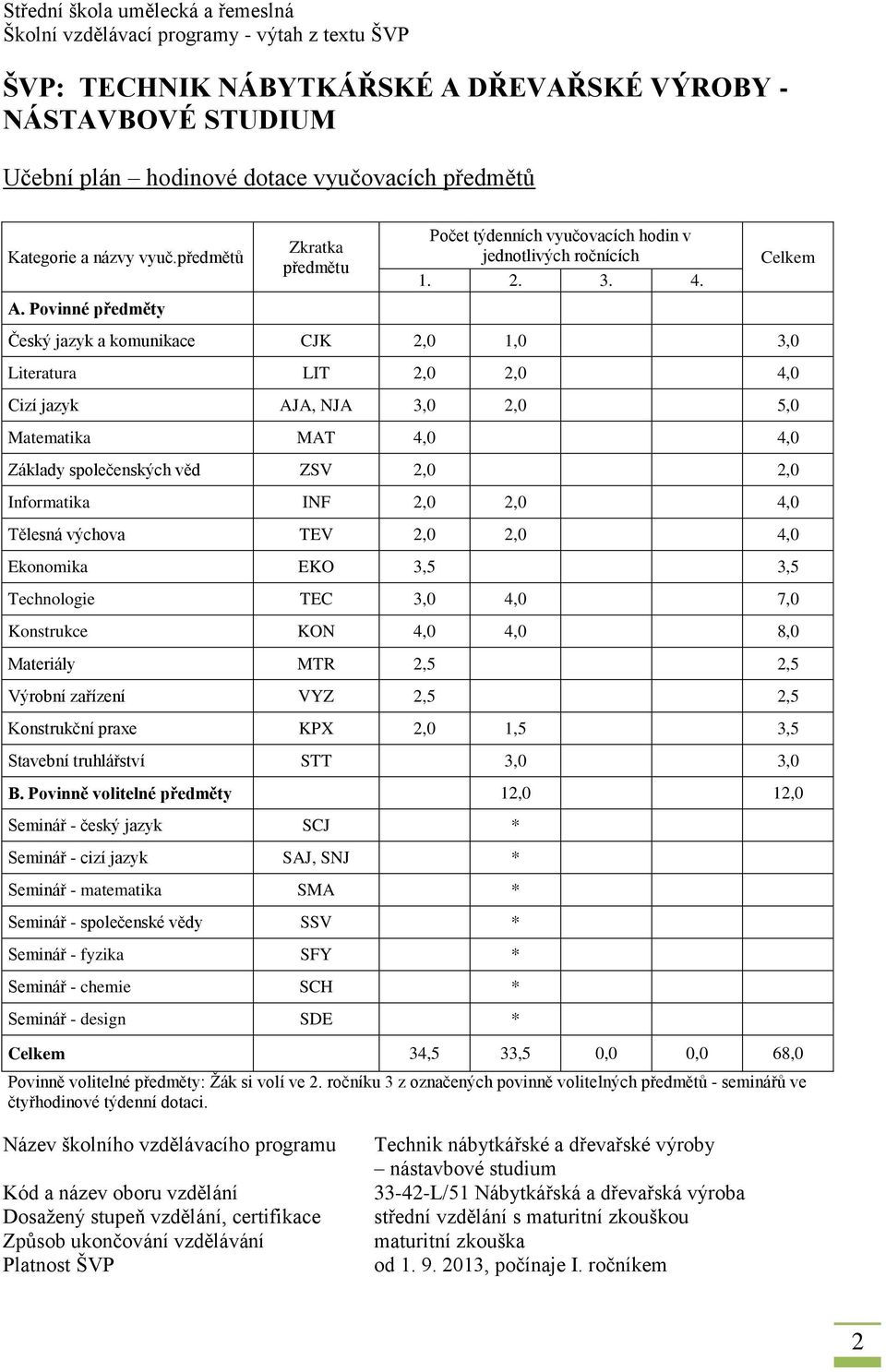 Český jazyk a komunikace CJK 2,0 1,0 3,0 Literatura LIT 2,0 2,0 4,0 Cizí jazyk AJA, NJA 3,0 2,0 5,0 Matematika MAT 4,0 4,0 Základy společenských věd ZSV 2,0 2,0 Informatika INF 2,0 2,0 4,0 Tělesná