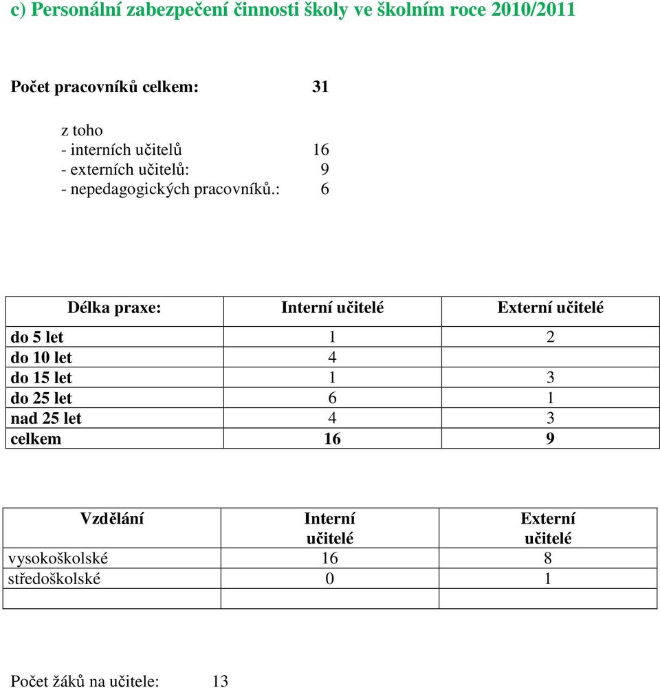 : 6 Délka praxe: Interní učitelé Externí učitelé do 5 let 1 2 do 10 let 4 do 15 let 1 3 do 25 let 6 1