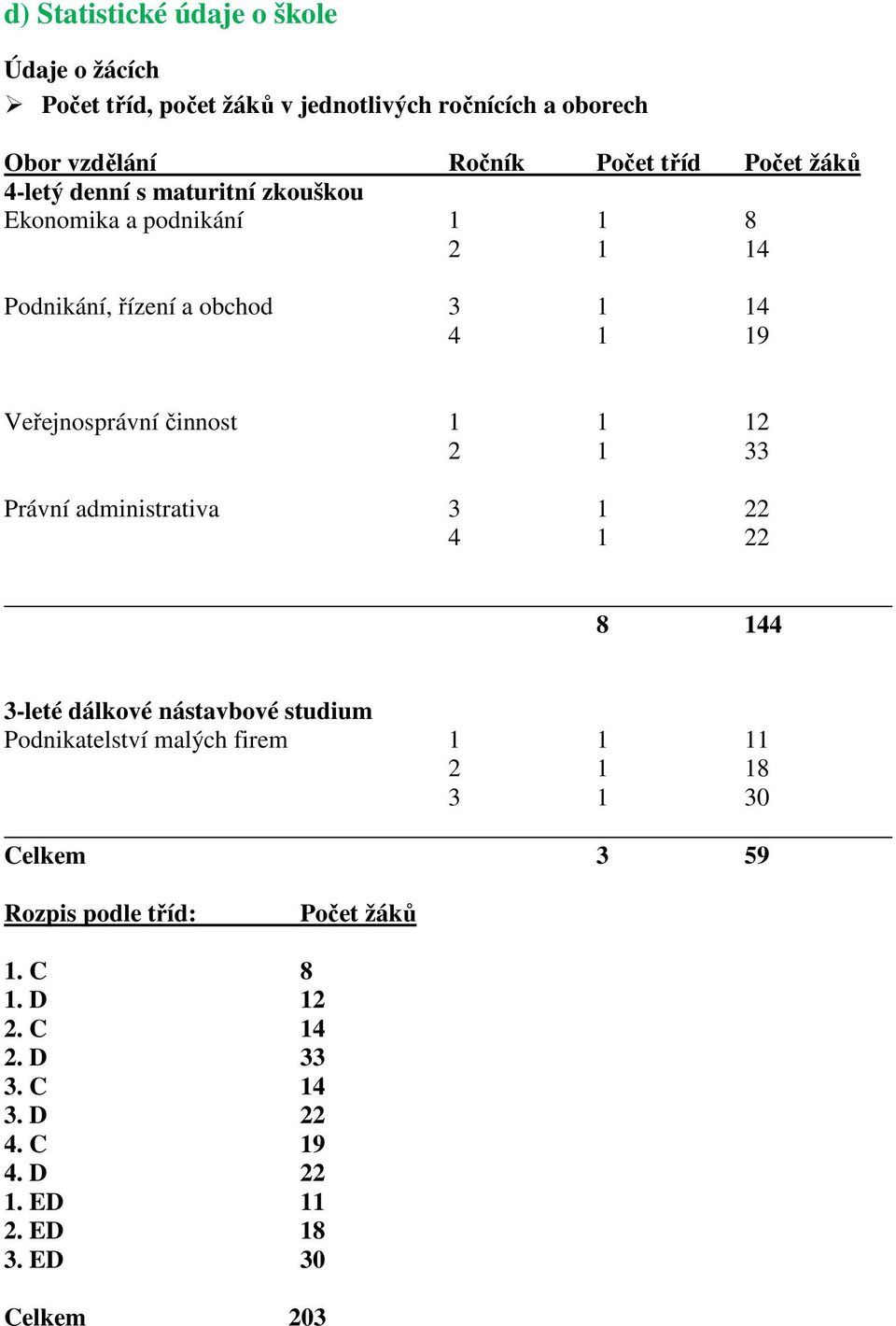 1 12 2 1 33 Právní administrativa 3 1 22 4 1 22 8 144 3-leté dálkové nástavbové studium Podnikatelství malých firem 1 1 11 2 1 18 3 1 30