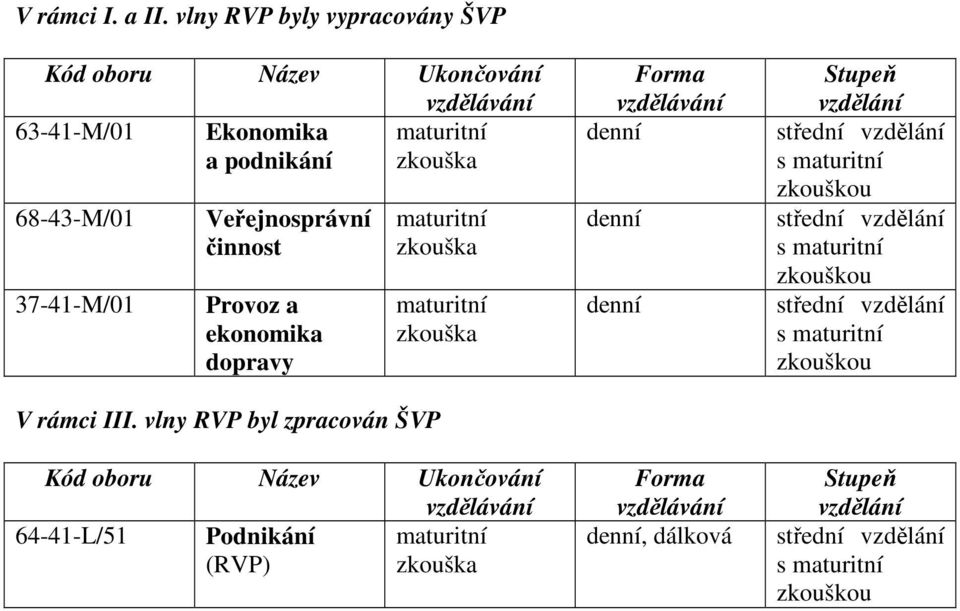 Veřejnosprávní činnost Provoz a ekonomika dopravy maturitní zkouška maturitní zkouška V rámci III.