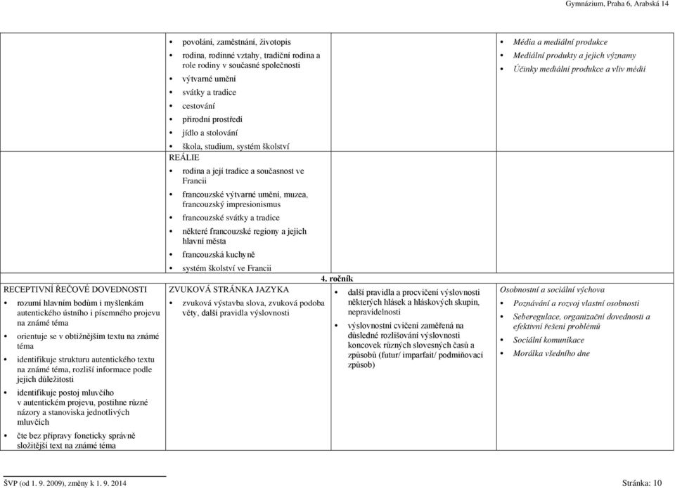 správně složitější text na známé téma povolání, zaměstnání, životopis rodina, rodinné vztahy, tradiční rodina a role rodiny v současné společnosti výtvarné umění svátky a tradice cestování přírodní