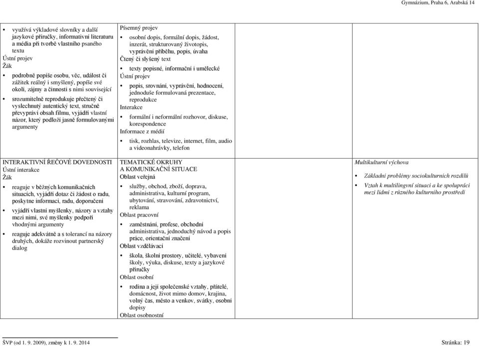 jasně formulovanými argumenty INTERAKTIVNÍ ŘEČOVÉ DOVEDNOSTI Ústní interakce Žák reaguje v běžných komunikačních situacích, vyjádří dotaz či žádost o radu, poskytne informaci, radu, doporučení