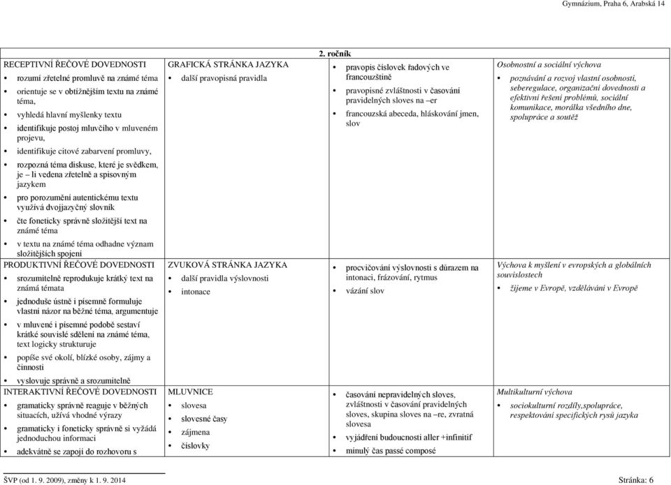 správně složitější text na známé téma v textu na známé téma odhadne význam složitějších spojení PRODUKTIVNÍ ŘEČOVÉ DOVEDNOSTI srozumitelně reprodukuje krátký text na známá témata jednoduše ústně i