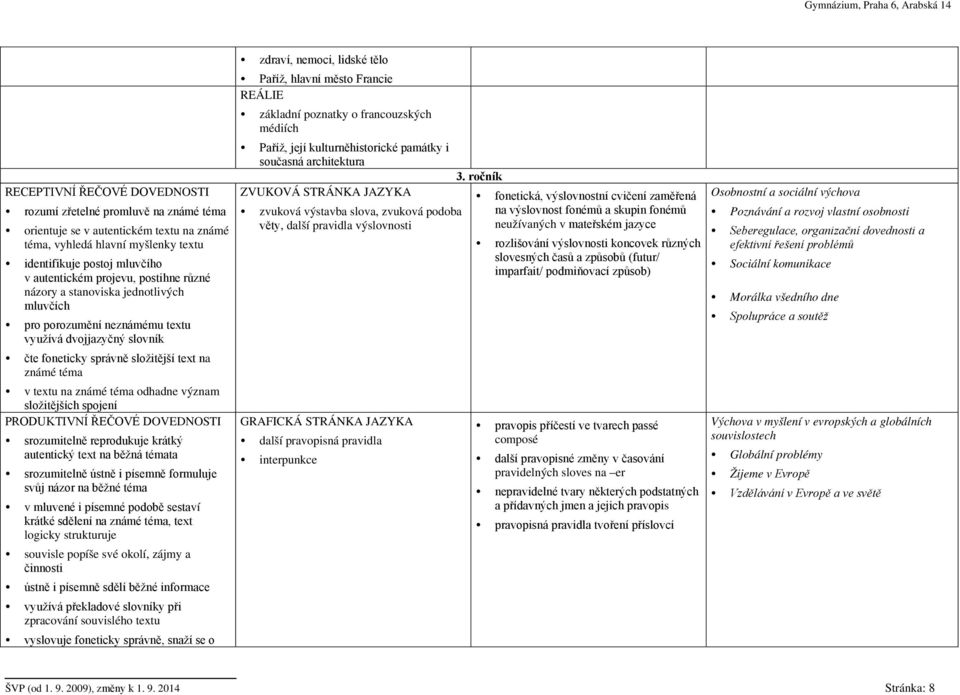 význam složitějších spojení PRODUKTIVNÍ ŘEČOVÉ DOVEDNOSTI srozumitelně reprodukuje krátký autentický text na běžná témata srozumitelně ústně i písemně formuluje svůj názor na běžné téma v mluvené i