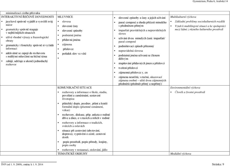 časy slovesné způsoby podstatná jména přídavná jména zájmena příslovce pořádek slov ve větě KOMUNIKAČNÍ SITUACE rozhovory a informace o škole, studiu, povolání a zaměstnání, sestavení životopisu
