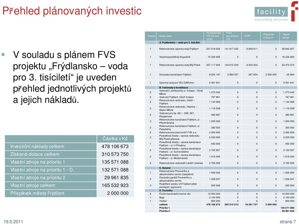 Částka v Kč Investiční náklady celkem 478 106 673 Získané dotace celkem 310 573 750 Vlastní zdroje na prioritu 1 135 571 088 Vlastní zdroje na prioritu 1 - D.