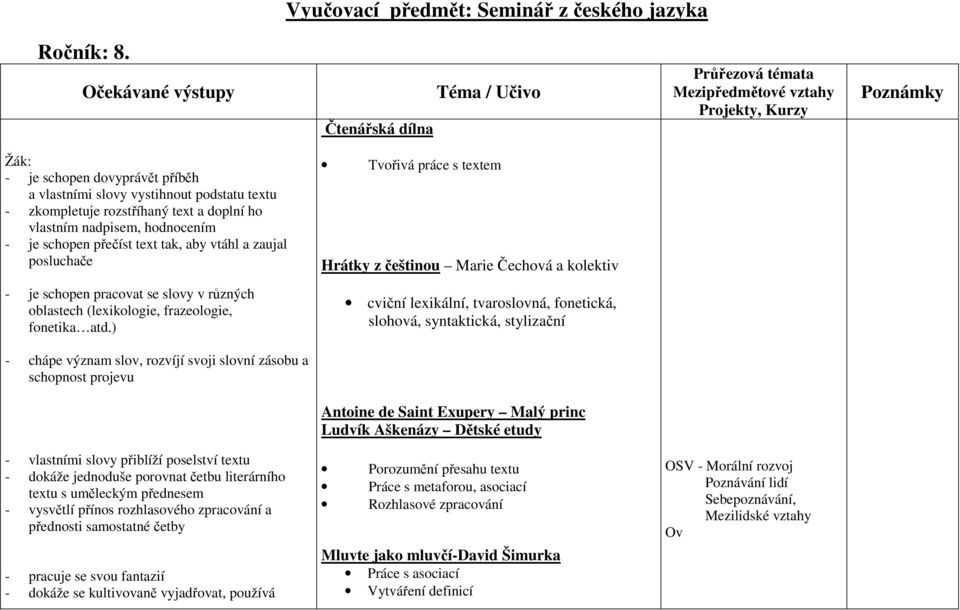 přečíst text tak, aby vtáhl a zaujal posluchače Tvořivá práce s textem Hrátky z češtinou Marie Čechová a kolektiv - je schopen pracovat se slovy v různých oblastech (lexikologie, frazeologie,