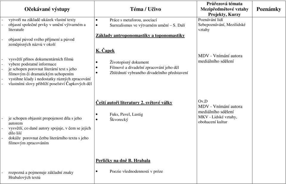 Čapkových děl Práce s metaforou, asociací Surrealismus ve výtvarném umění S. Dalí Základy antroponomastiky a toponomastiky K.