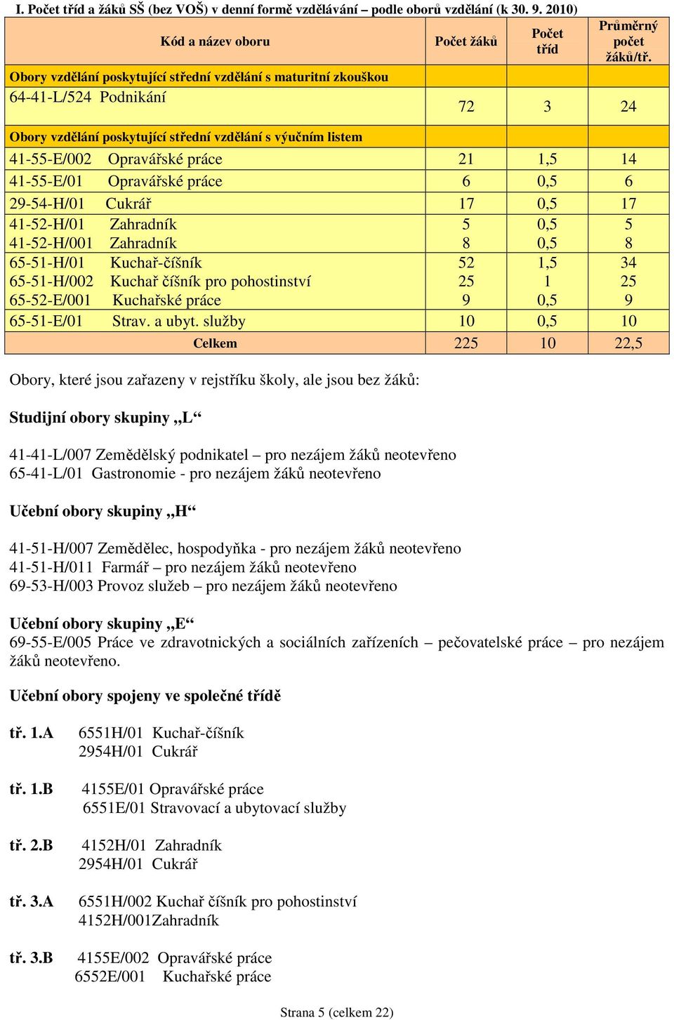 72 3 24 Obory vzdělání poskytující střední vzdělání s výučním listem 41-55-E/002 Opravářské práce 21 1,5 14 41-55-E/01 Opravářské práce 6 0,5 6 29-54-H/01 Cukrář 17 0,5 17 41-52-H/01 Zahradník 5 0,5