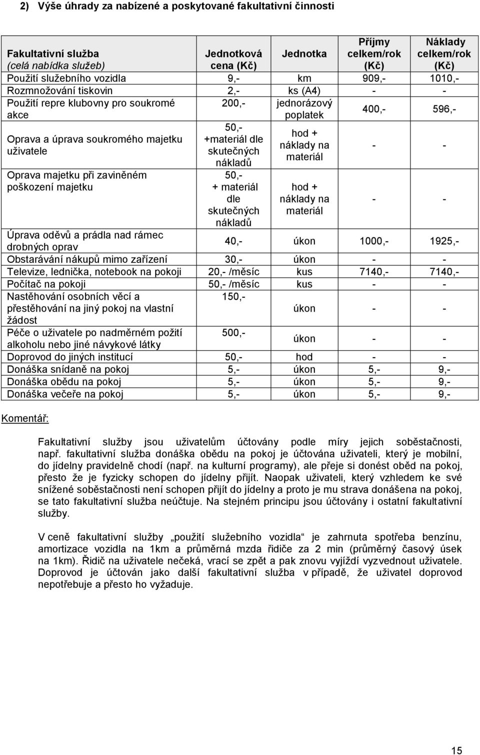 uživatele Oprava majetku při zaviněném poškození majetku 50,- +materiál dle skutečných nákladů 50,- + materiál dle skutečných nákladů hod + náklady na materiál hod + náklady na materiál - - - -