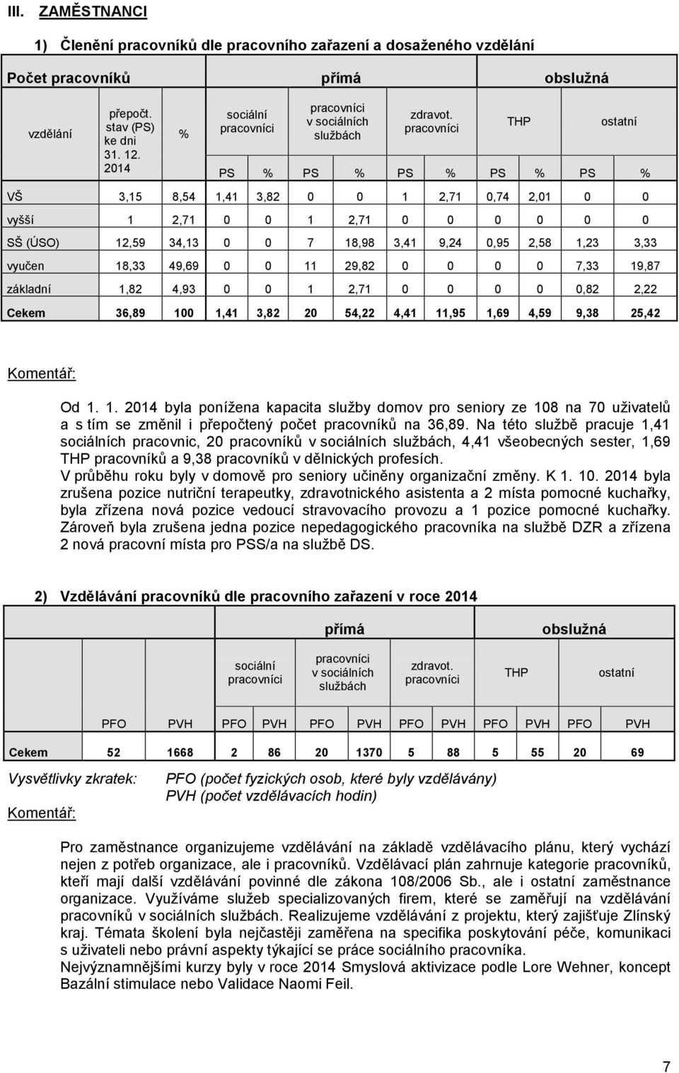 pracovníci THP ostatní PS % PS % PS % PS % PS % VŠ 3,15 8,54 1,41 3,82 0 0 1 2,71 0,74 2,01 0 0 vyšší 1 2,71 0 0 1 2,71 0 0 0 0 0 0 SŠ (ÚSO) 12,59 34,13 0 0 7 18,98 3,41 9,24 0,95 2,58 1,23 3,33