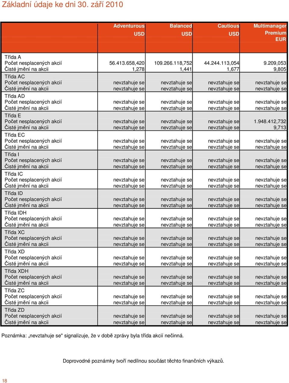 nevztahuje se nevztahuje se Třída AD Počet nesplacených akcií nevztahuje se nevztahuje se nevztahuje se nevztahuje se Čisté jmění na akcii nevztahuje se nevztahuje se nevztahuje se nevztahuje se