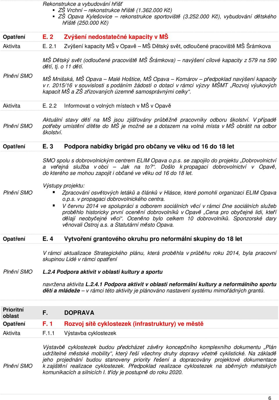 1 Zvýšení kapacity MŠ v Opavě MŠ Dětský svět, odloučené pracoviště MŠ Šrámkova MŠ Dětský svět (odloučené pracoviště MŠ Šrámkova) navýšení cílové kapacity z 579 na 590 dětí, tj. o 11 dětí.