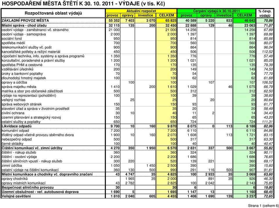 stravného 21 000 21 000 14 256 14 256 67,89 osobní výdaje - samospráva 2 000 2 000 1 397 1 397 69,86 sociální fond 950 950 814 814 85,66 spotřeba médií 700 700 560 560 80,07 telekomunikační služby vč.