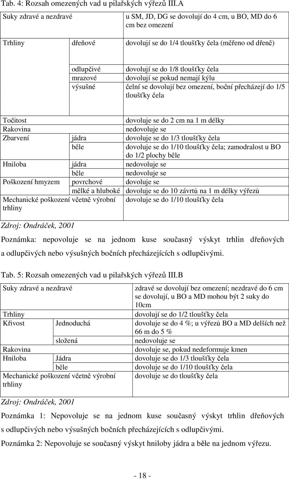 mrazové dovolují se pokud nemají kýlu výsušné čelní se dovolují bez omezení, boční přecházejí do 1/5 tloušťky čela Točitost dovoluje se do 2 cm na 1 m délky Rakovina nedovoluje se Zbarvení jádra