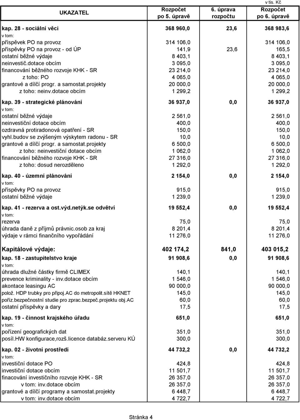 dotace obcím 1 299,2 1 299,2 kap.