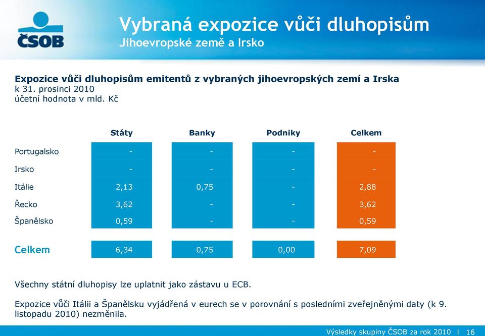 Kč Státy Banky Podniky Celkem Portugalsko - - - - Irsko - - - - Itálie 2,13 0,75-2,88 Řecko 3,62 - - 3,62 Španělsko 0,59 - - 0,59 Celkem