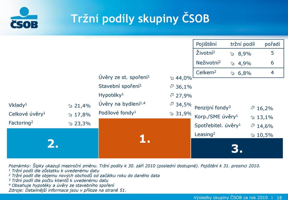 /SME úvěry 1 13,1% Factoring 2 23,3% Spotřebitel. úvěry 1 14,6% 2. 1. 3. Leasing 2 10,5% Poznámky: Šipky ukazují meziroční změnu. Tržní podíly k 30. září (poslední dostupné). Pojištění k 31. prosinci.