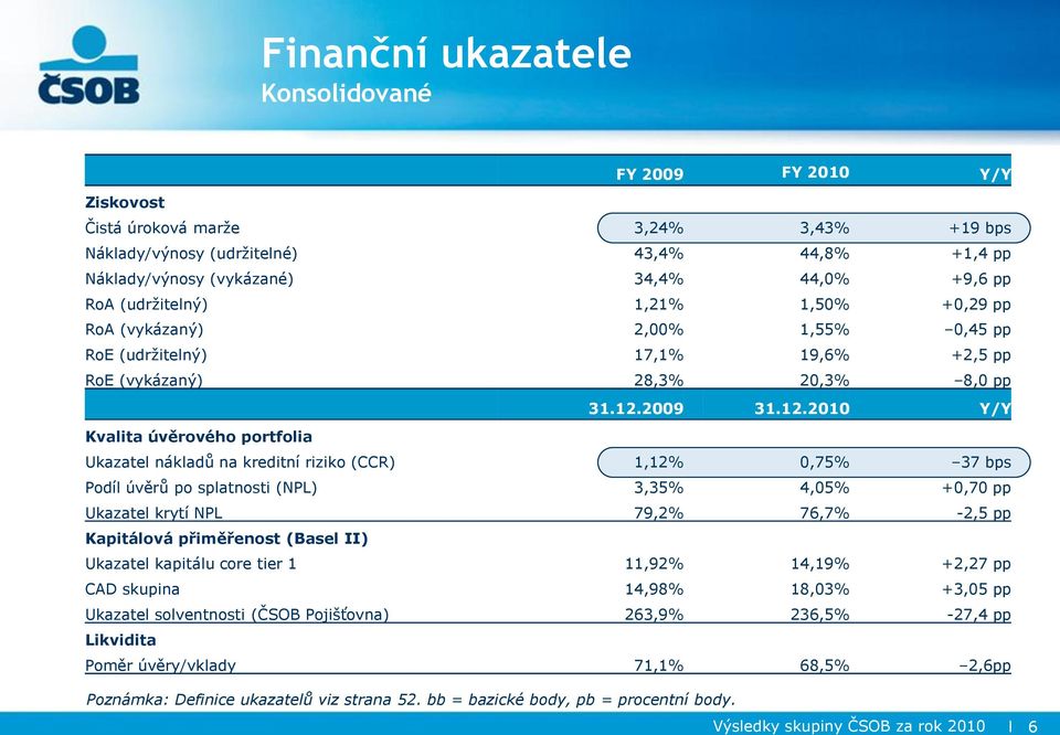 riziko (CCR) Podíl úvěrů po splatnosti (NPL) Ukazatel krytí NPL 1,12% 3,35% 79,2% 0,75% 4,05% 76,7% 37 bps +0,70 pp -2,5 pp Kapitálová přiměřenost (Basel II) Ukazatel kapitálu core tier 1 CAD skupina