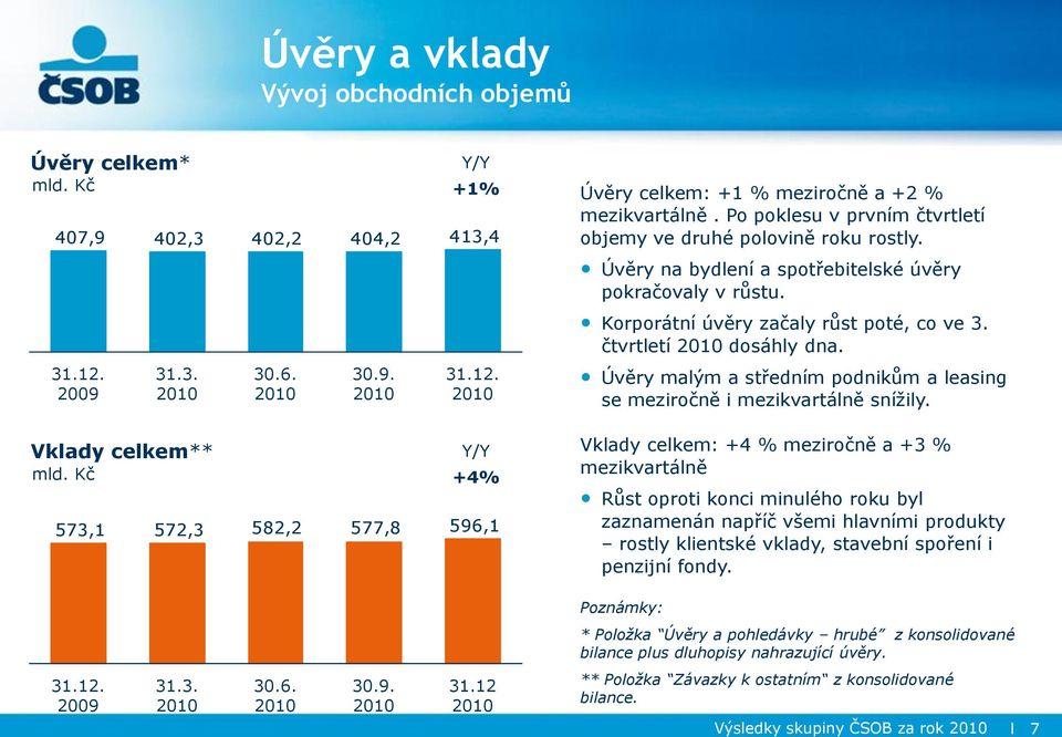 3. 30.9. Úvěry malým a středním podnikům a leasing se meziročně i mezikvartálně sníţily. Vklady celkem** mld.