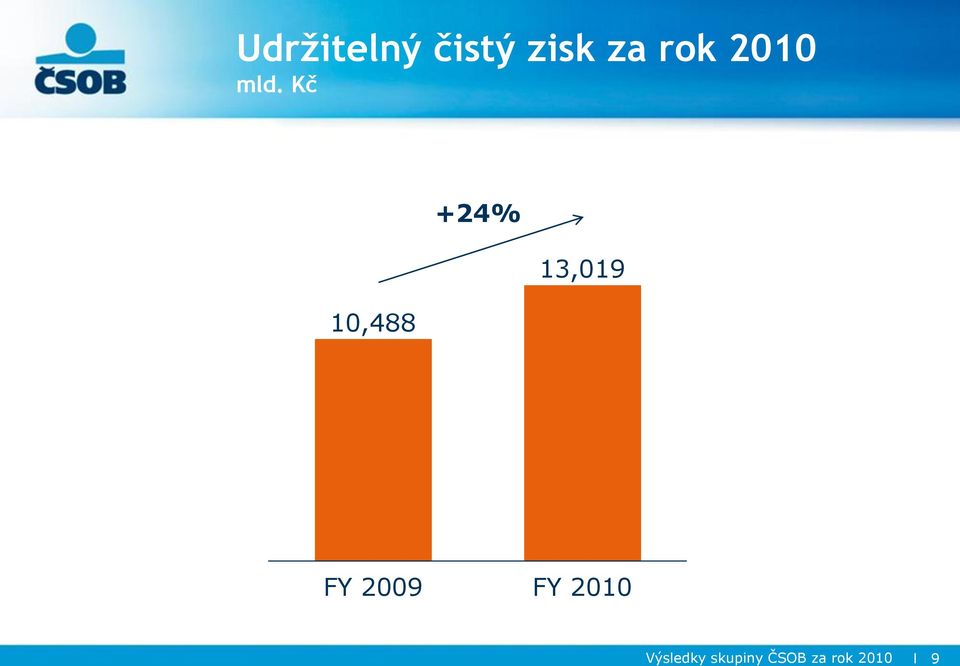 Kč 10,488 +24% 13,019