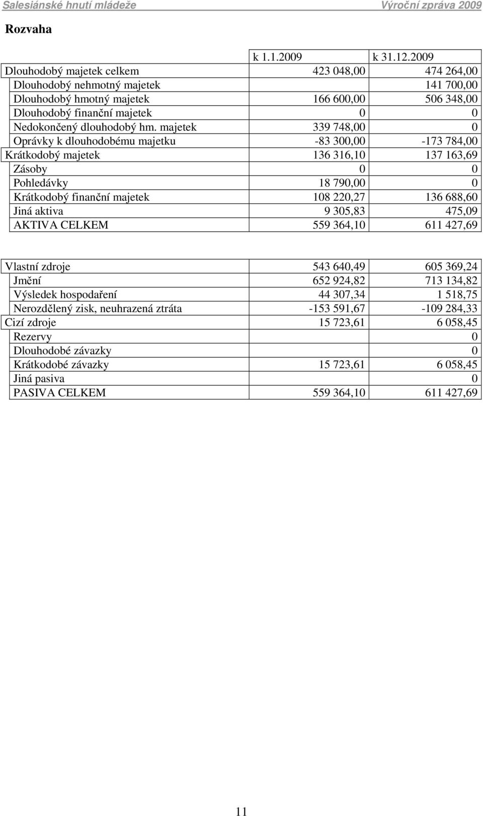 majetek 339 748,00 0 Oprávky k dlouhodobému majetku -83 300,00-173 784,00 Krátkodobý majetek 136 316,10 137 163,69 Zásoby 0 0 Pohledávky 18 790,00 0 Krátkodobý finanční majetek 108 220,27 136 688,60