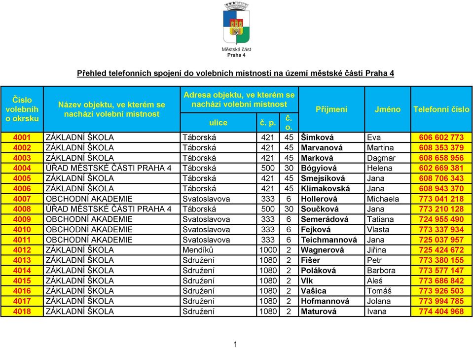 Příjmení Jméno Telefonní číslo 4001 ZÁKLADNÍ ŠKOLA Táborská 421 45 Šimková Eva 606 602 773 4002 ZÁKLADNÍ ŠKOLA Táborská 421 45 Marvanová Martina 608 353 379 4003 ZÁKLADNÍ ŠKOLA Táborská 421 45