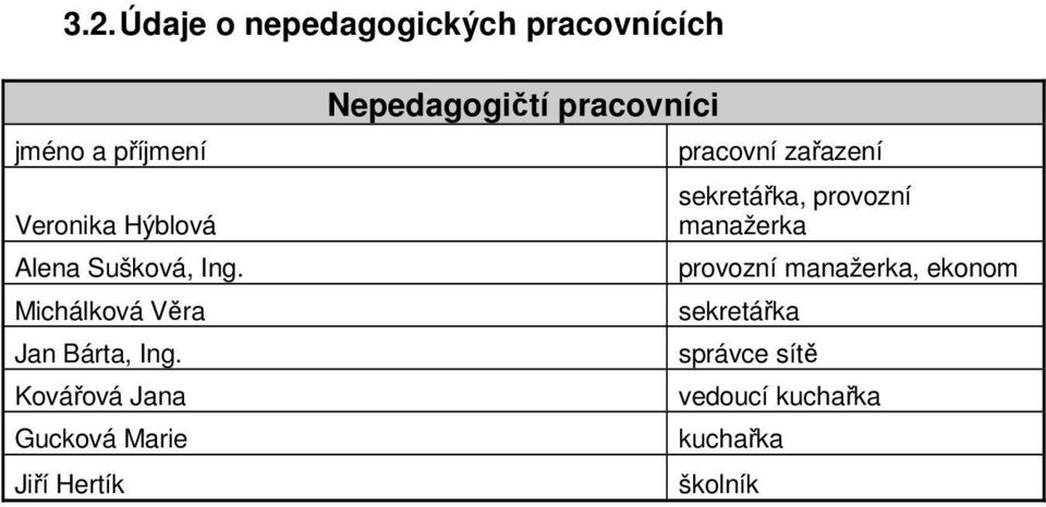 Kvářvá Jana Guckvá Marie Jiří Hertík Nepedaggičtí pracvníci pracvní