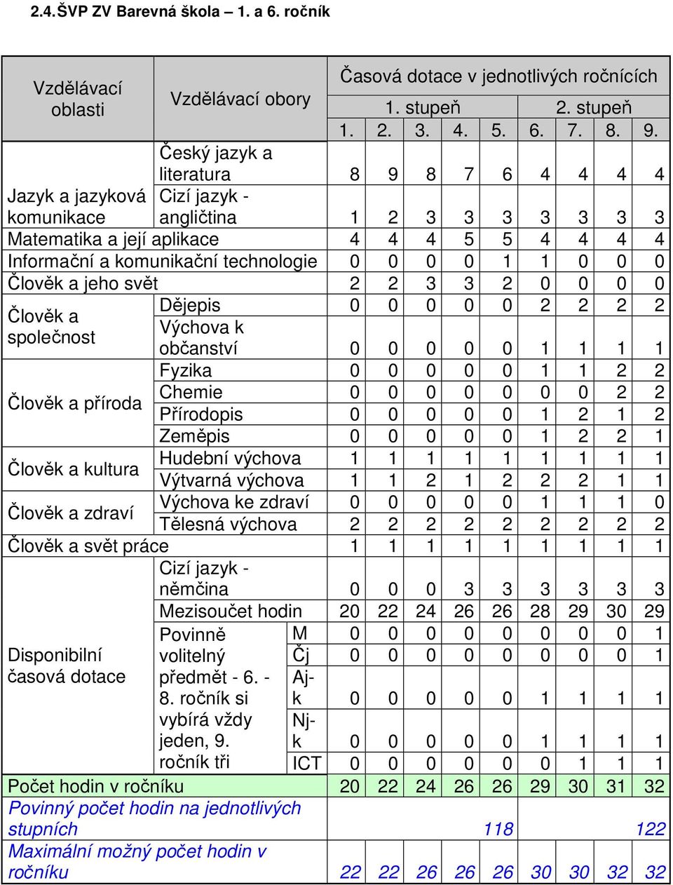 1 0 0 0 Člvěk a jeh svět 2 2 3 3 2 0 0 0 0 Člvěk a splečnst Člvěk a přírda Dějepis 0 0 0 0 0 2 2 2 2 Výchva k bčanství 0 0 0 0 0 1 1 1 1 Fyzika 0 0 0 0 0 1 1 2 2 Chemie 0 0 0 0 0 0 0 2 2 Přírdpis 0 0