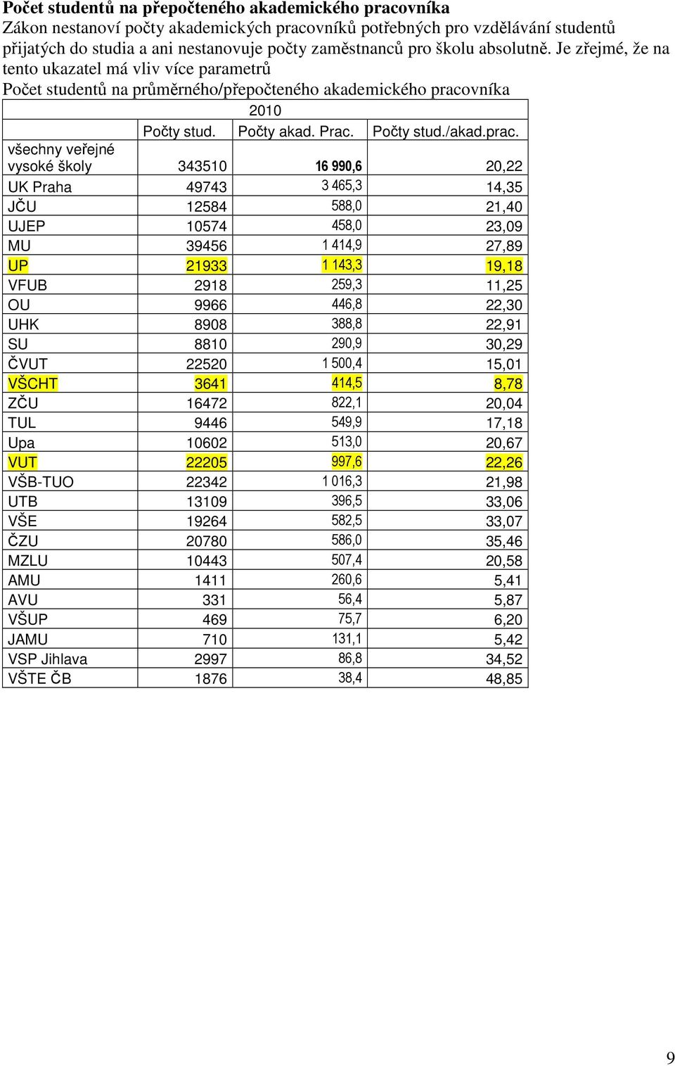 vníka 2010 Počty stud. Počty akad. Prac. Počty stud./akad.prac.
